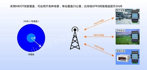 NBIOT物联网终端的优势有哪些
