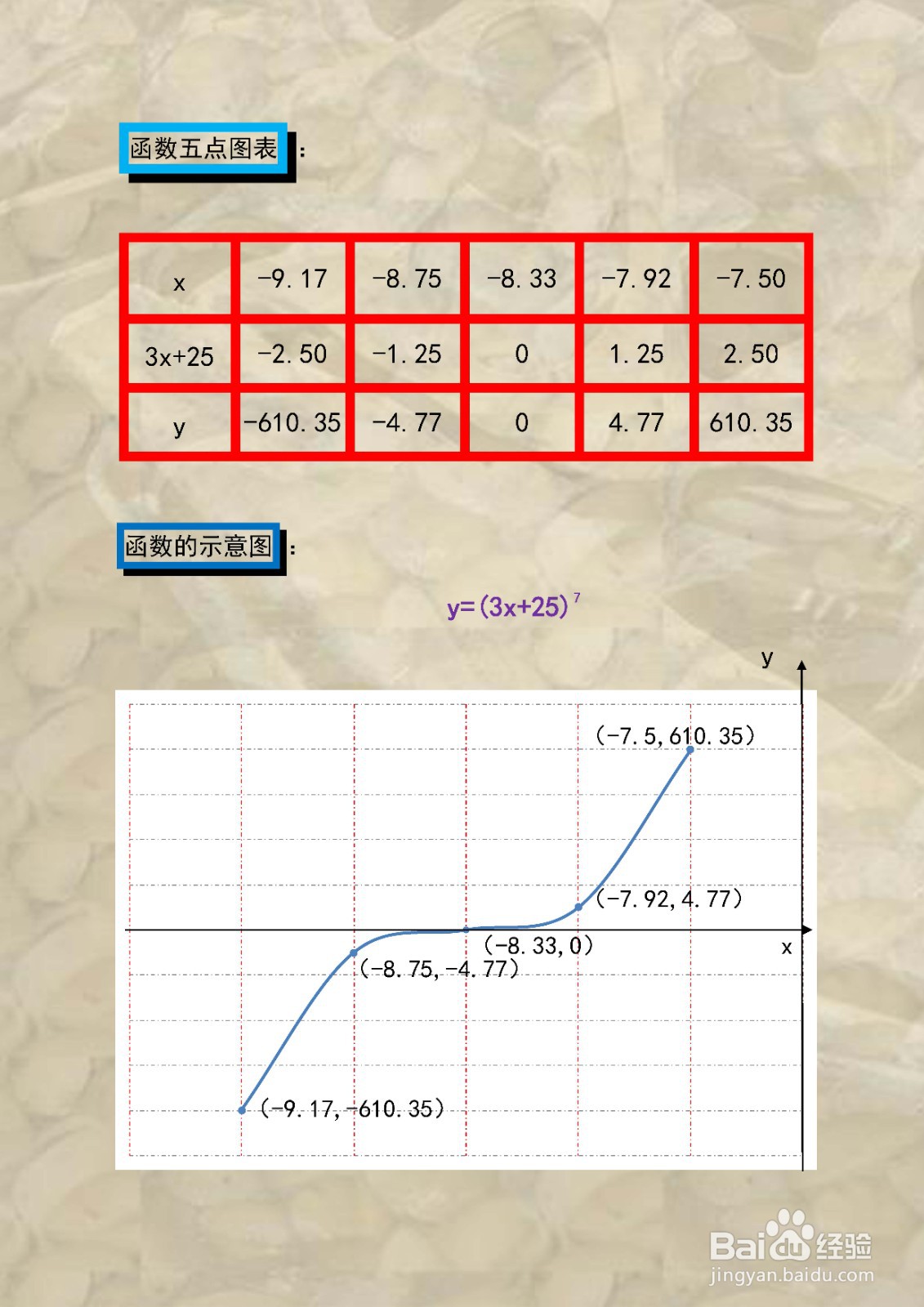 函数y=(3x+25)^7的图像示意图画法步骤如何？
