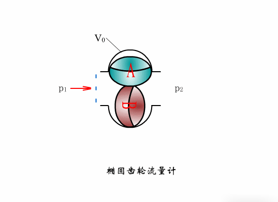动画解析14种流量计的工作原理