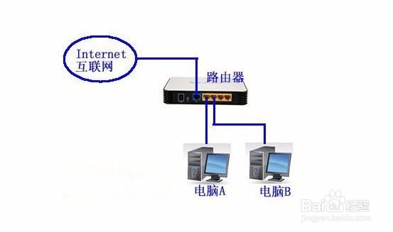 <b>如何设置路由器连接internet网络</b>