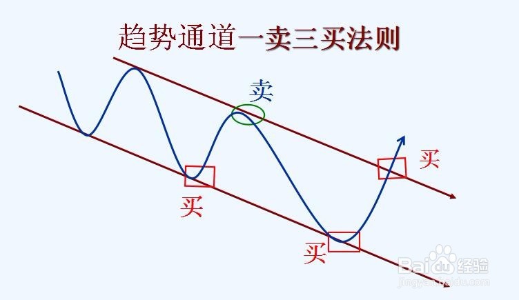 gpp简述外汇投资常用技术分析方法
