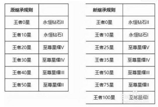 王者荣耀S26赛季继承段位图