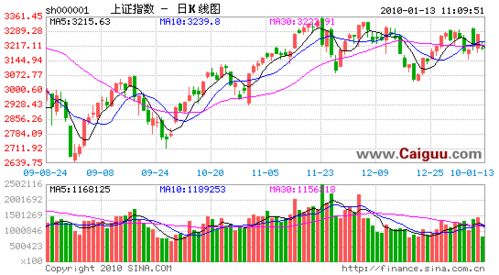 五招应对震荡市