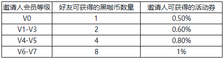 微贷网金牌合伙人升级后有哪些调整？