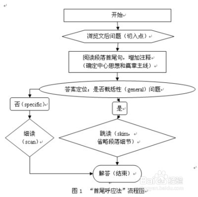 议论文，教你如何得高分