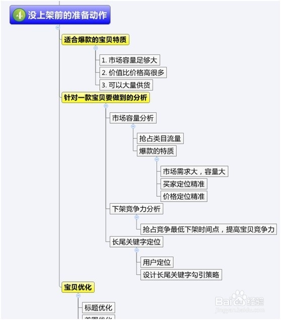 如何做到新品上架即破0