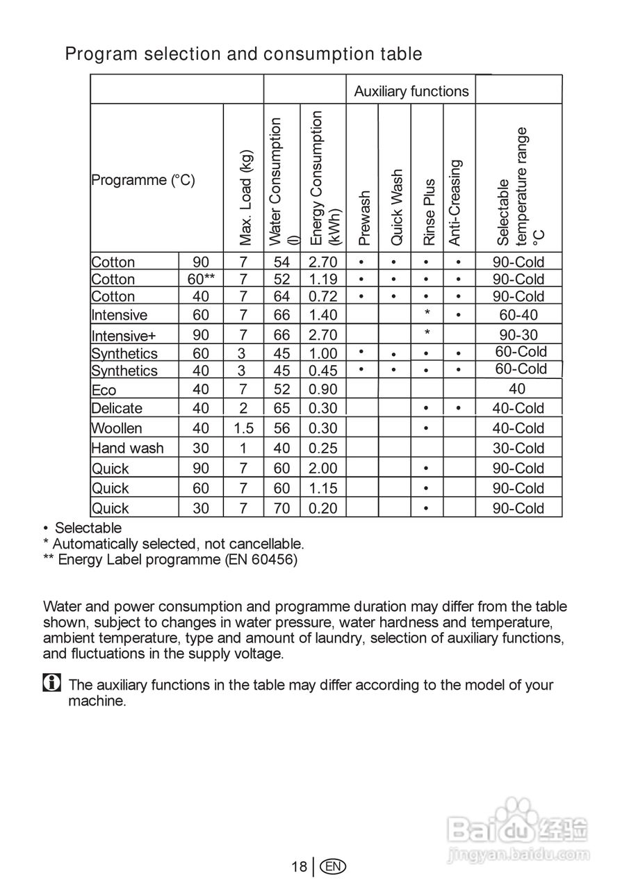 美国飞歌PW709L型前置式洗衣机说明书:[5]