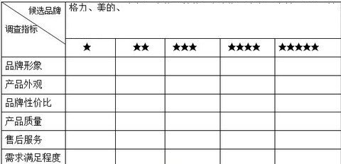 如何网上问卷调查结果促进网络营销?