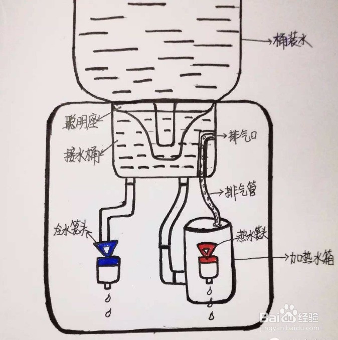饮水机出水口水流小怎么办