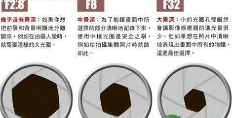 使用光圈的改变，拍摄出特定的效果的照片