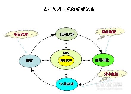 民生银行信用卡额度提升ok分享办理资料