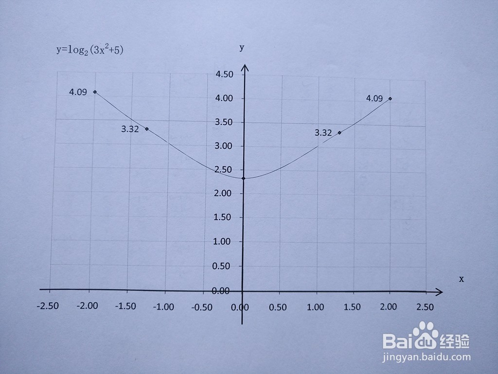 函数y=log2(3x^2+5)的图像画法过程