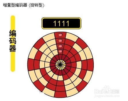 外部I/O设备之编码器