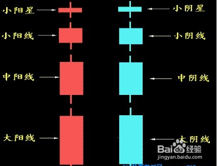 了解K线图必须懂的几点知识