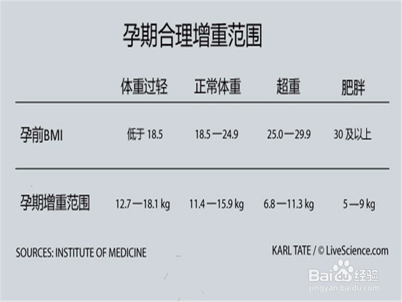 生孩子如何避免体重的增加？
