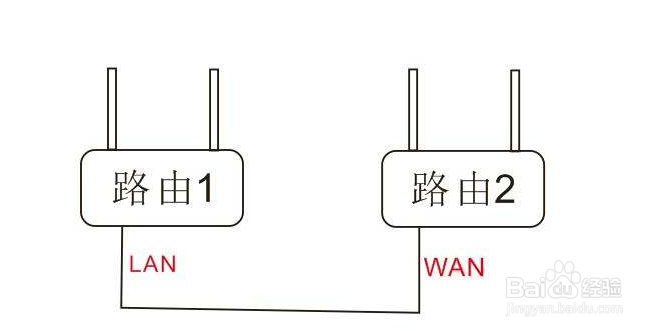 家里要装二台路由器怎么办