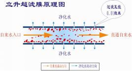 立升净水器超滤膜过滤原理说明