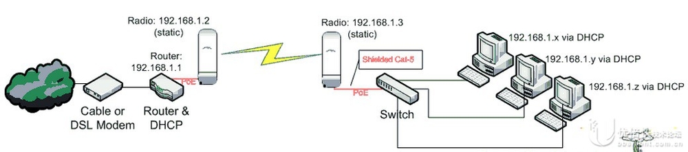 用 airMAX 设备做一个点对点或点对多点桥接