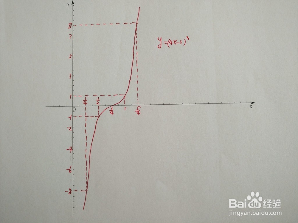 如何画出函数y=(4x-3)^3的图像