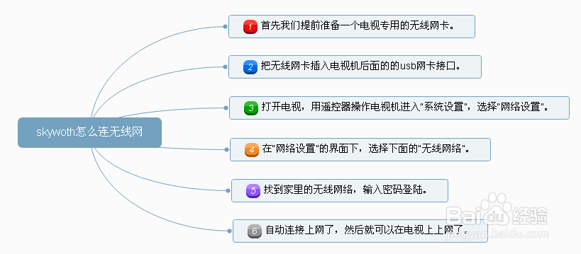 skywoth怎么连无线网
