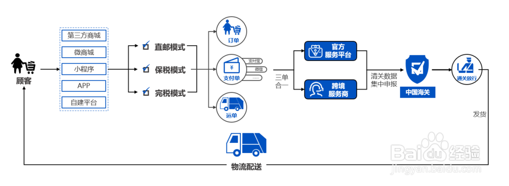 进口跨境电商系统，O2O新零售模式下怎么设计