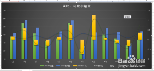 同比、环比和销量如何用图表
