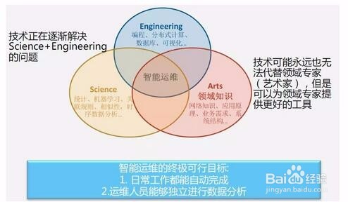 推动IT自动化的学习心得
