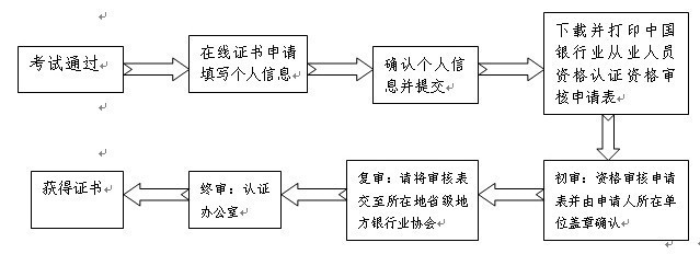 银行业从业人员证书申请及审核流程