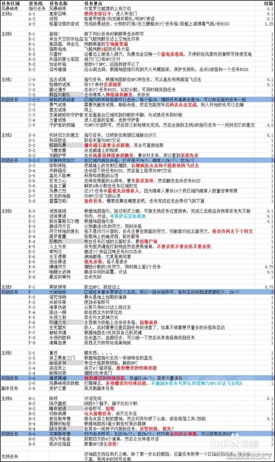魔兽世界7.0:100到110升级攻略