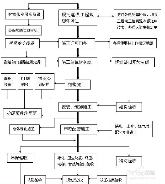 房地产会计做账流程