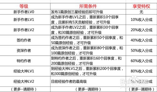 小蓝本任务为经验标注10个标签如何完成？
