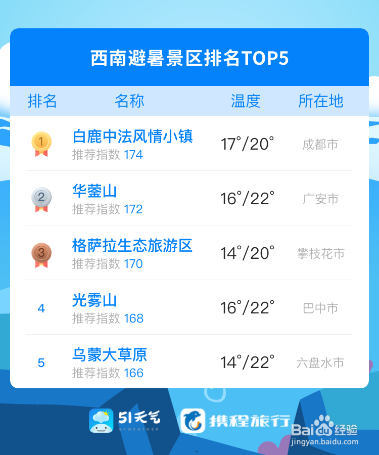 2019年夏季避暑指南