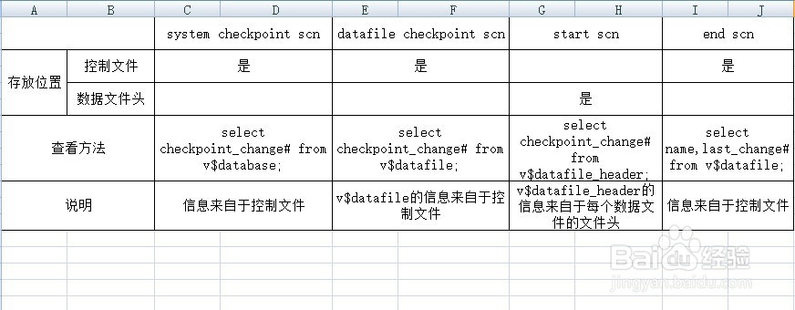 如何查看oracle中各种scn及相互之间关系