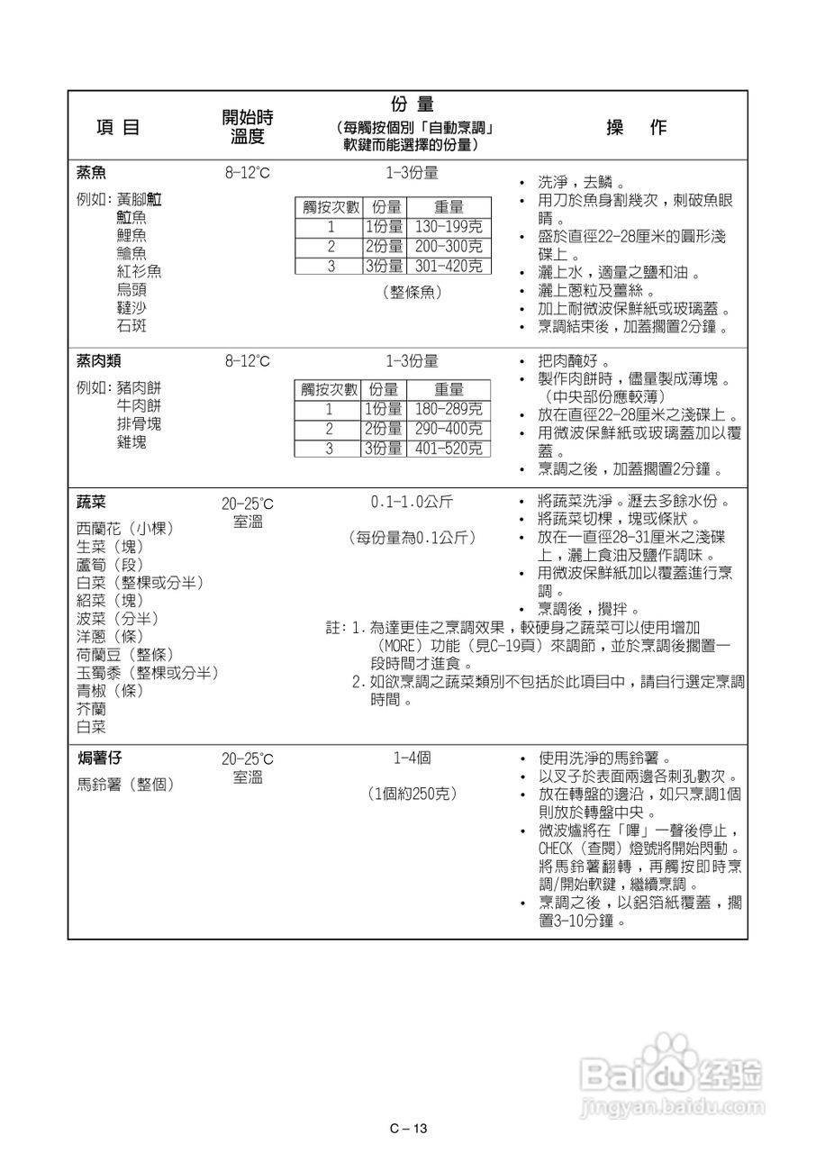 声宝R-392F(S)型微波炉说明书:[1]