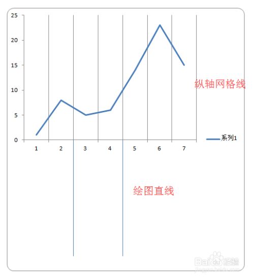 Excel 在图表中x轴插入垂直线怎么做 百度经验