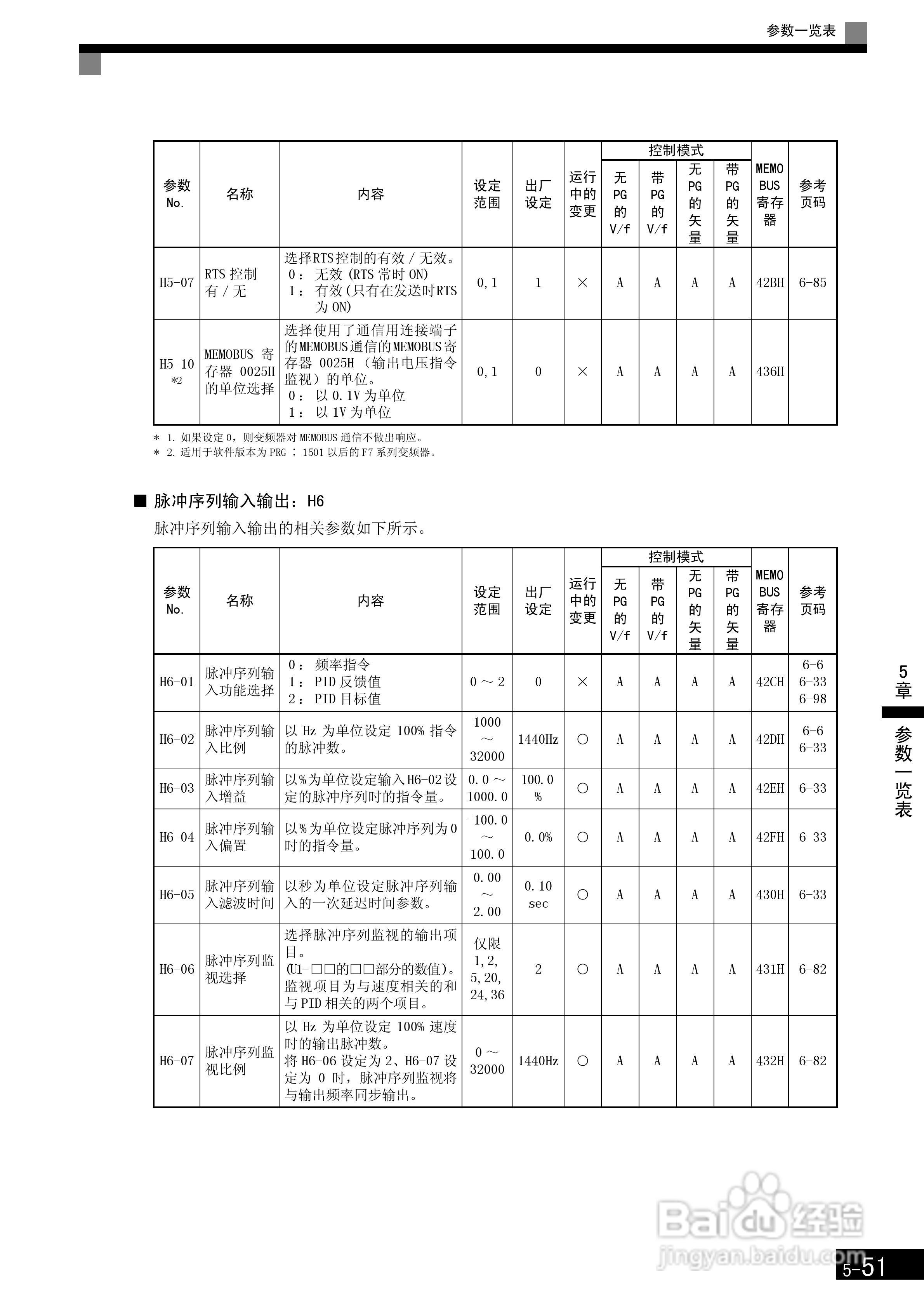 安川CIMR-F7B4300变频器使用说明书:[16]