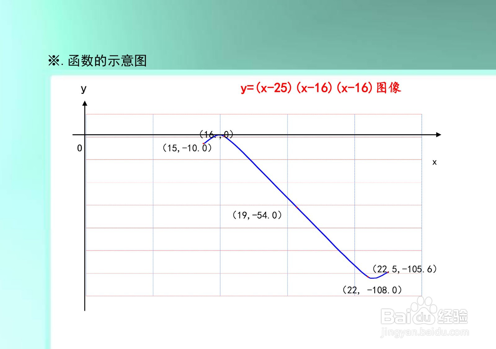 函数y=(x-25)(x-16)(x-16)的图像示意图及性质