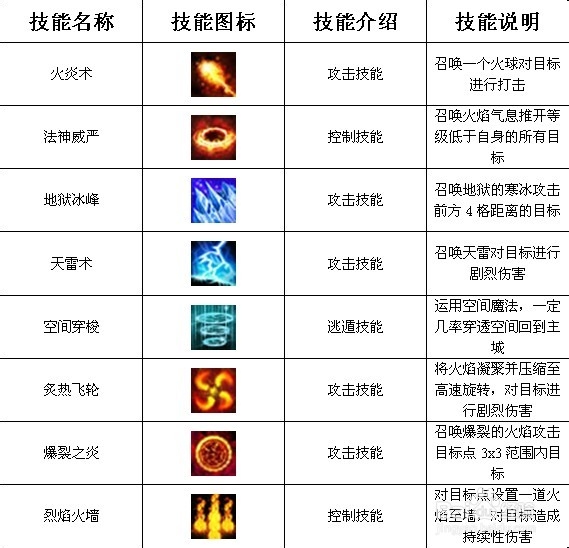 《烈焰》网页游戏如何去选择喜欢的职业