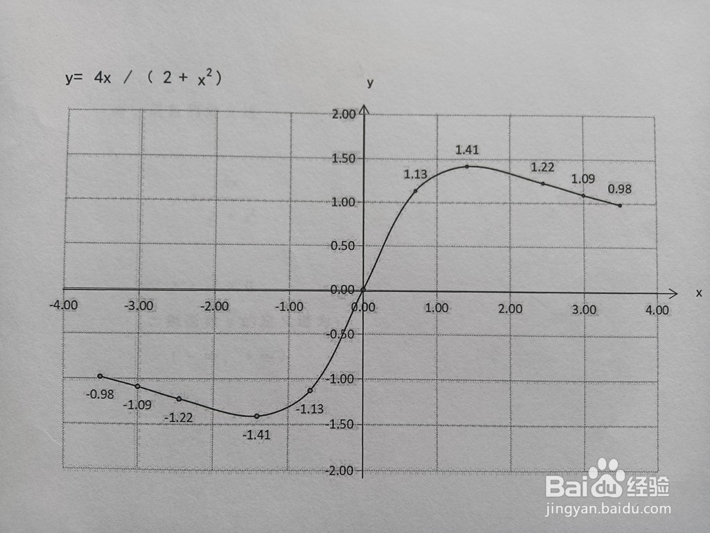 如何画分式函数y=4x/(2+x^2)的图像