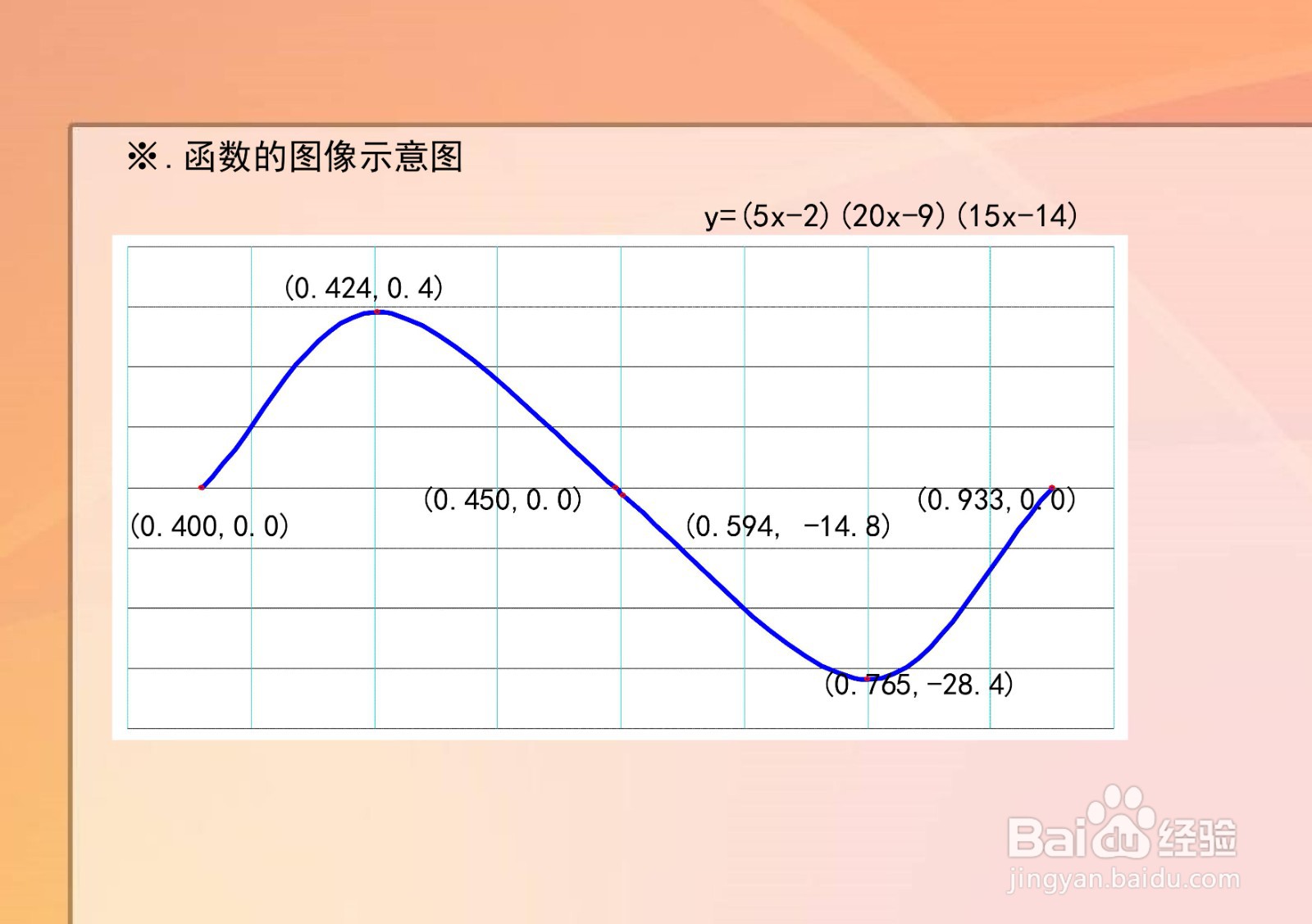 函数y=(5x-2)(20x-9)(15x-14)的图像示意图