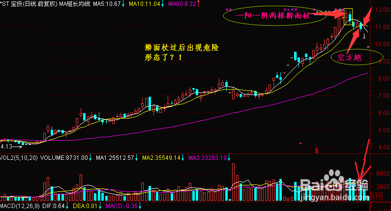 Markets对股市头部信号之擀面杖的分析理解方法