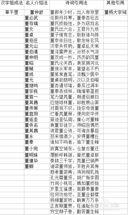 董姓怎么介绍什么董