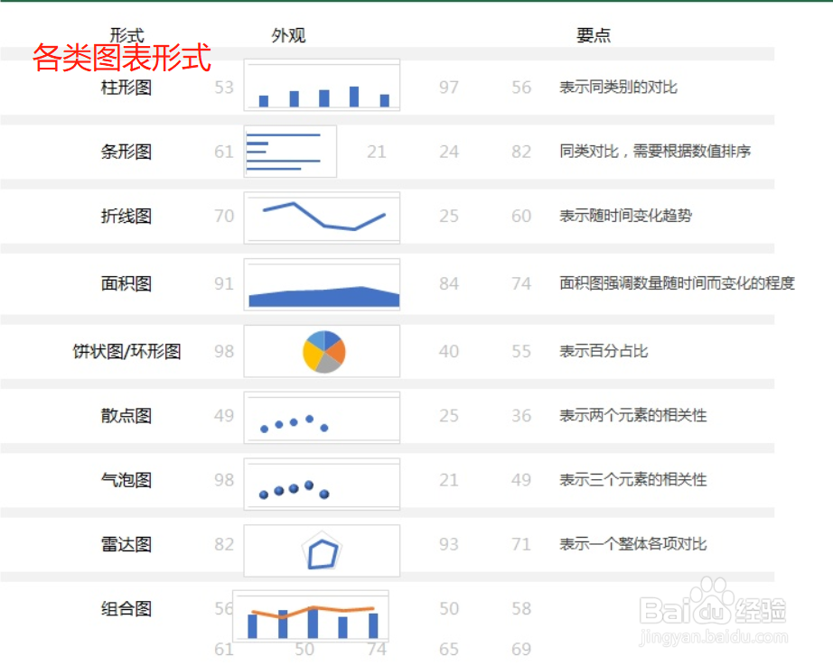 Excel图表制作的方法:基础图的表达含义