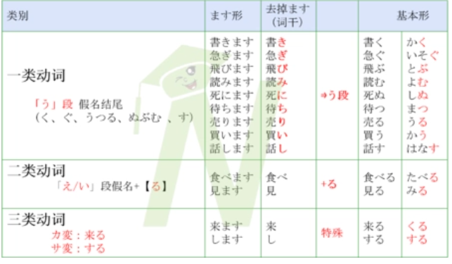 动词て形是什么呢