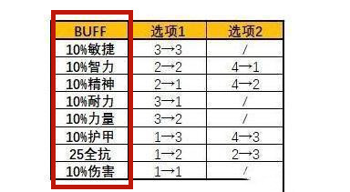 暗月马戏团buff怎么选