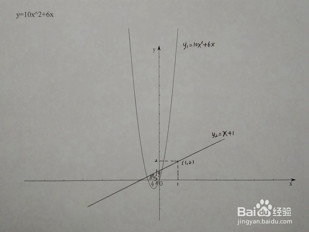 如何计算y=10x^2+6x与y=x+a围成的面积