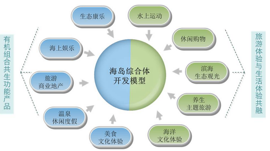 区域经济开发的模式有几种