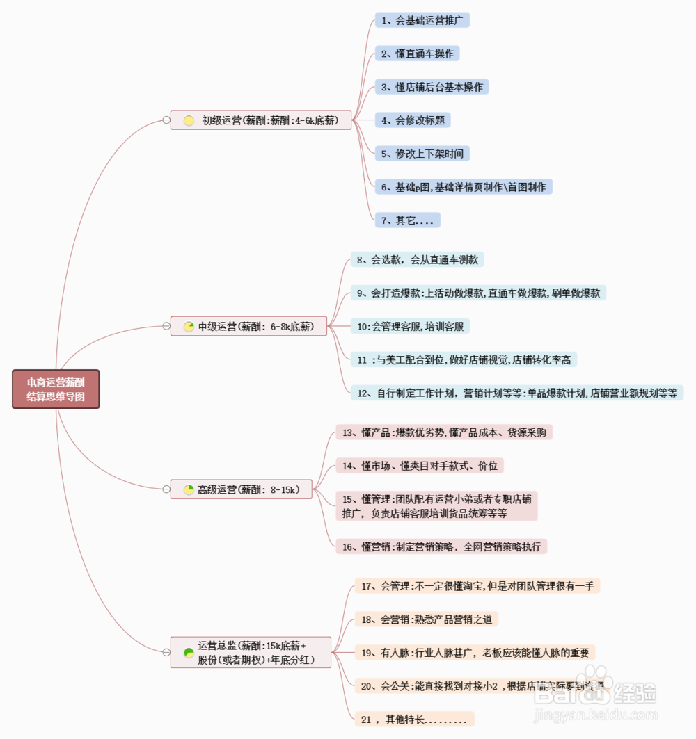 精美思维导图模板分享,轻松绘制思维导图