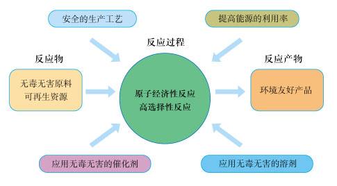 绿色化学的概念