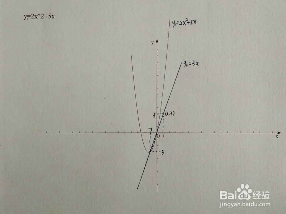 如何计算y=2x^2+5x与y=ax围成的面积
